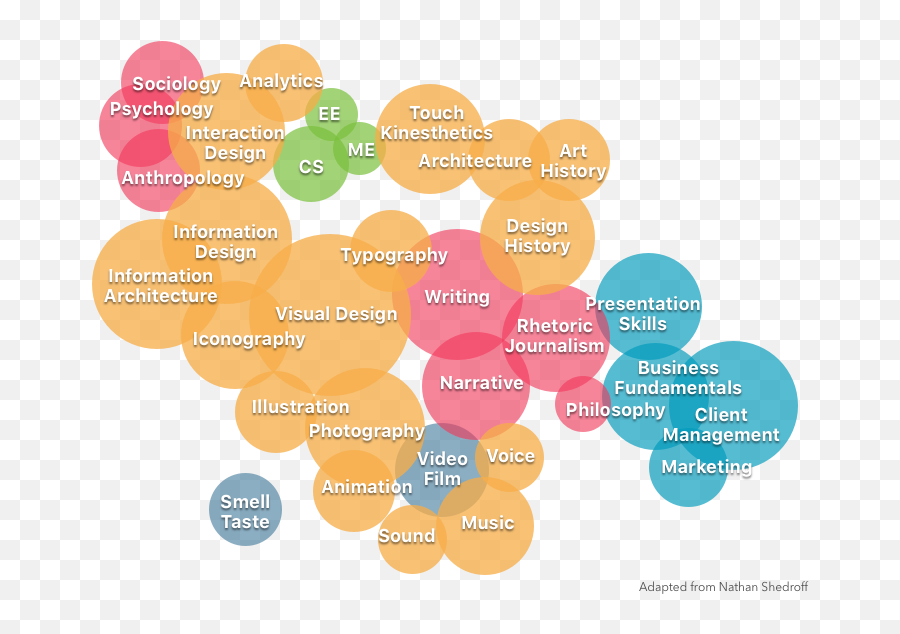 Tine Lavrysen - User Experience Designer Disciplines Of User Experience Design Emoji,Emotions Visualized