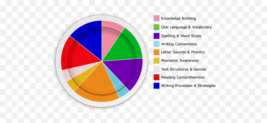 Balancedliteracydiet Stages Of Literacy Development Emoji,Preschool Emotions Emergent Reading Activities