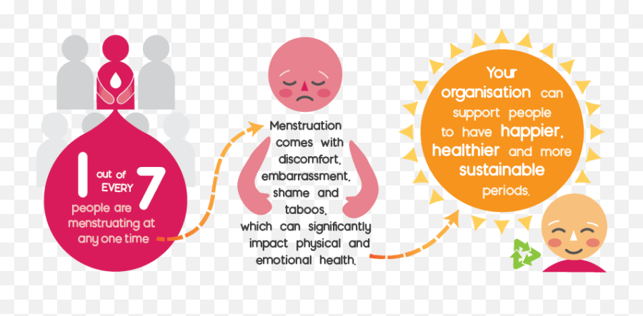 The Period Friendly Scale U2013 Test Your Organisation No More Emoji,How Emotions Scale