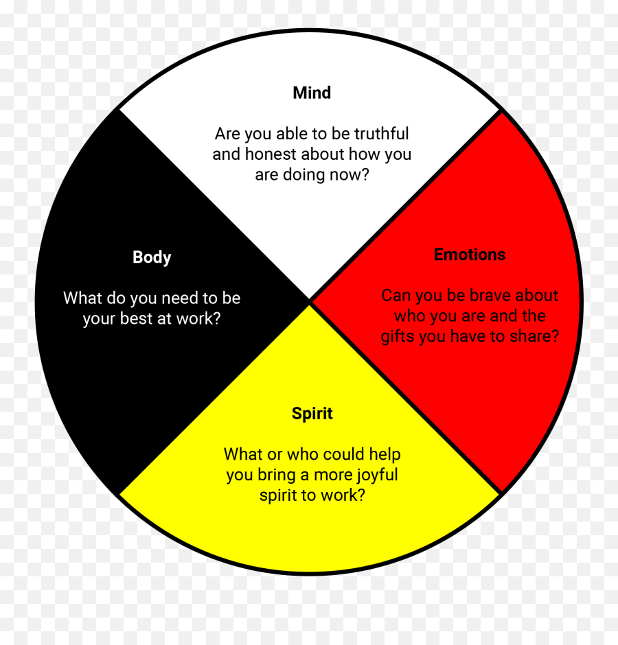 Indigenous Teachings For Leaders - First Nations Medicine Wheel Emoji,Emotions Wheel