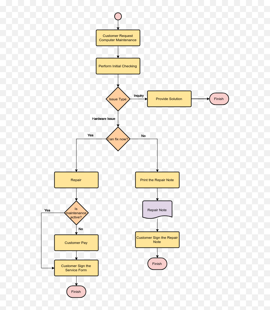 Computer Maintenance Flow Chart - Flowchart In Cleaning Computer Parts And Peripherals Properly Emoji,The Emotion Code/ Flow Charts Htm