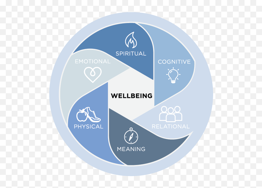 Soul What Affects Its Wellbeing - Bethel University Wellbeing Emoji,Your Soul Is Where Your Emotions, Will And