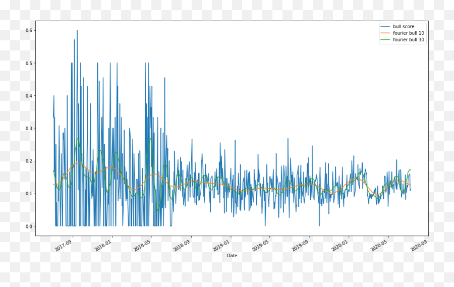 Sentiment Analysis For Trading With Reddit Text Data By Emoji,Emotions Only Last Quote Rediit