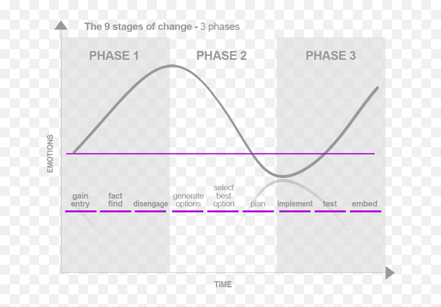 Change Toolkit Fisheru0027s Change Curve - Vertical Emoji,9 Emotions