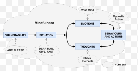 Dbt Opposite To Emotion Action - Vertical Emoji,Opposite Emotions