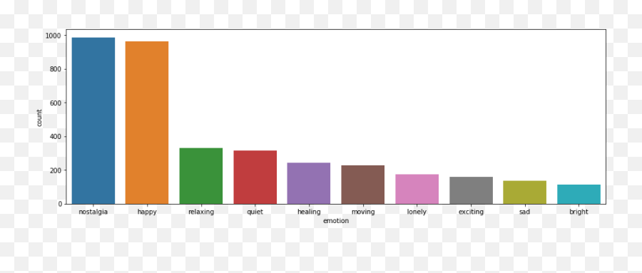 Analyzing Netease Music - Part I Playlist By Martin Liu Vertical Emoji,Emotion Wechat