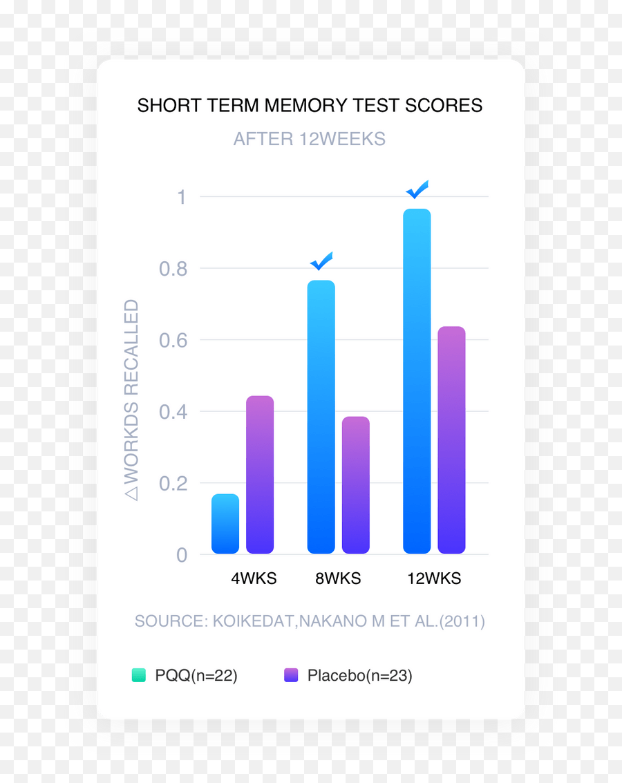 Estheliv Lab With Pqq - Antiaging Mitochondria Pqq Statistical Graphics Emoji,Brain Octopus Emotions