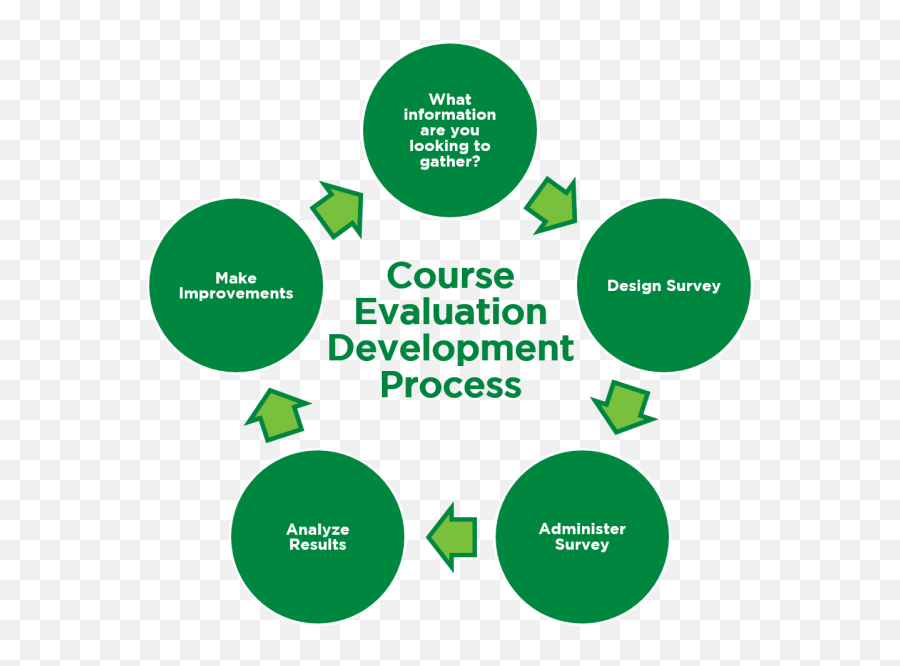 4 Tips For Writing Better Evaluation And Survey Questions - Curriculum Proposal Reaches The Level Of Approval Emoji,Rating Scale With Emoticons