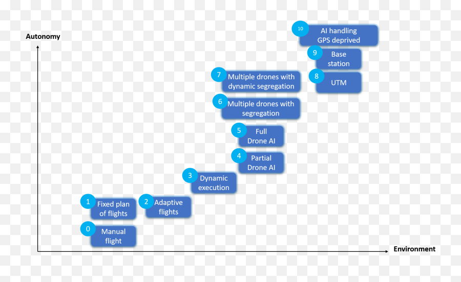 The Evolution Of Drone Autonomy - Vhive Emoji,How To Assemble A Emotion Drone