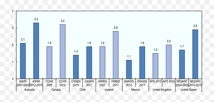 Oecd Ilibrary Home - Statistical Graphics Emoji,Periodic Chart Of Human Emotions