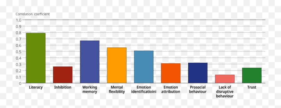 Emergent Literacy And Emergent Numeracy Early Learning And - Statistical Graphics Emoji,Two Year Olds Others Emotions