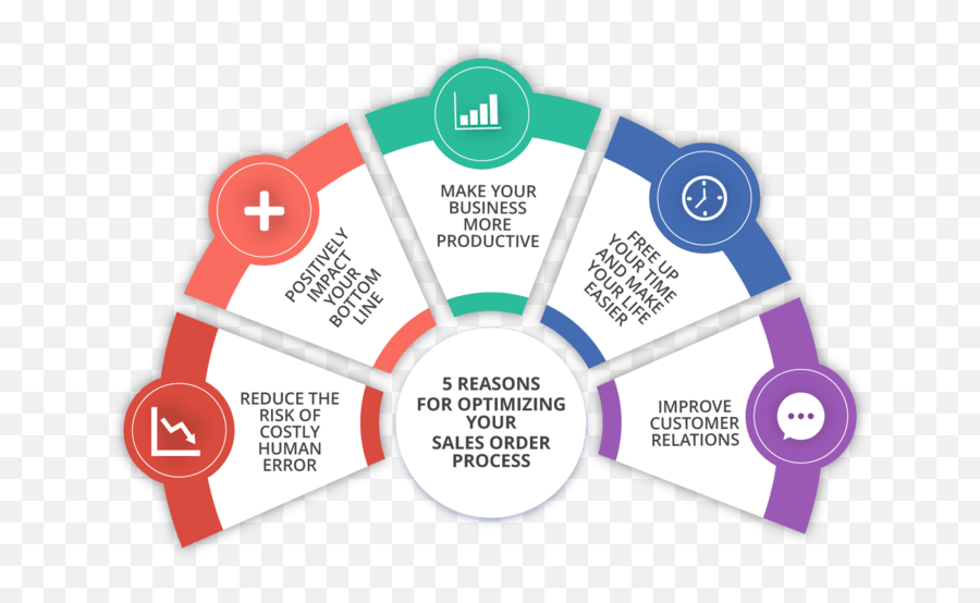 How Sales Order Processing Can Boost Your Productivity And Emoji,What Two Orders Make Up Emoticon