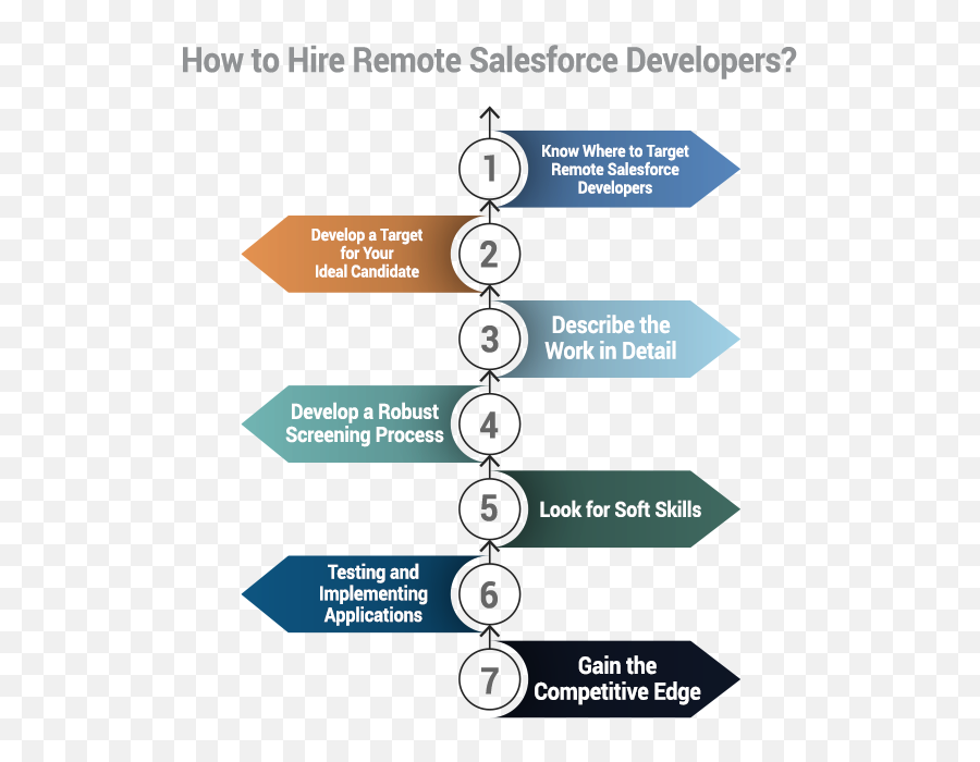 A Complete Guide On Hiring Salesforce Remote Developer - Vertical Emoji,The Omst Effective Emojis