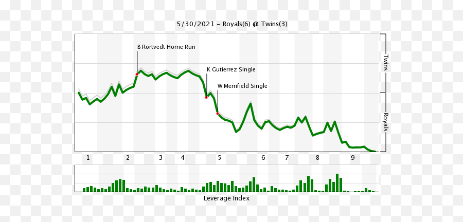 Game Recap Royals 6 Twins 3 - Twins Twins Daily Plot Emoji,Moving Disco Ball Emoji