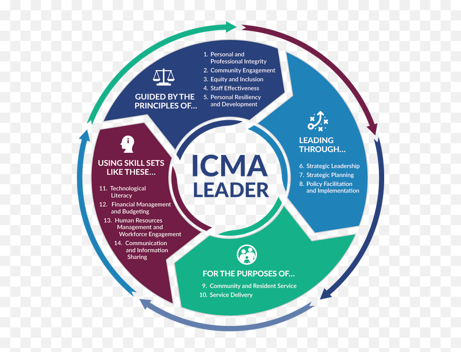 Practices For Effective Local Government Leadership Icmaorg - Identified Community Government Leaders Emoji,9 Core Emotions