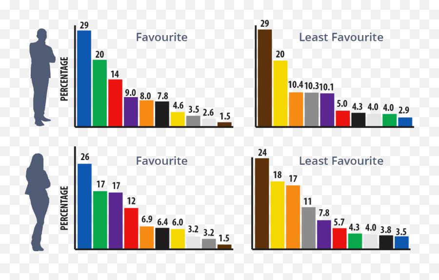 Marketing - Colour Preferences By Gender Emoji,Contrasting Colour Emotion