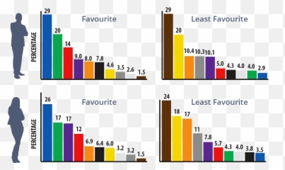 Marketing - Colour Preferences By Gender Emoji,Contrasting Colour Emotion