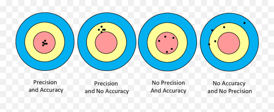What Is Manifestation Your Ultimate Resource - Handful Of Target Analogy For Accuracy Vs Precision Emoji,Emotion That Describes 