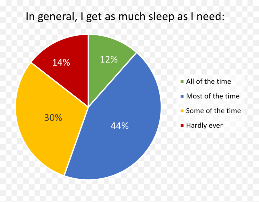 Sleep And Wellness - Sapien Labs Mental Health Mhq Emoji,Feelings Moods And Emotions Graph