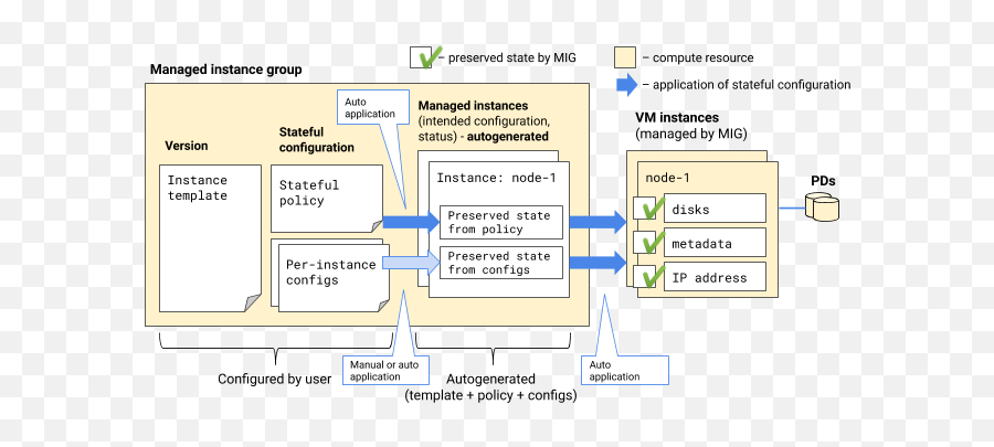 How Stateful Migs Work Compute Engine Documentation - Gcp Compute Engine Instance Metadata Diagram Emoji,Healing Damaged Emotions Cd Track Information Database