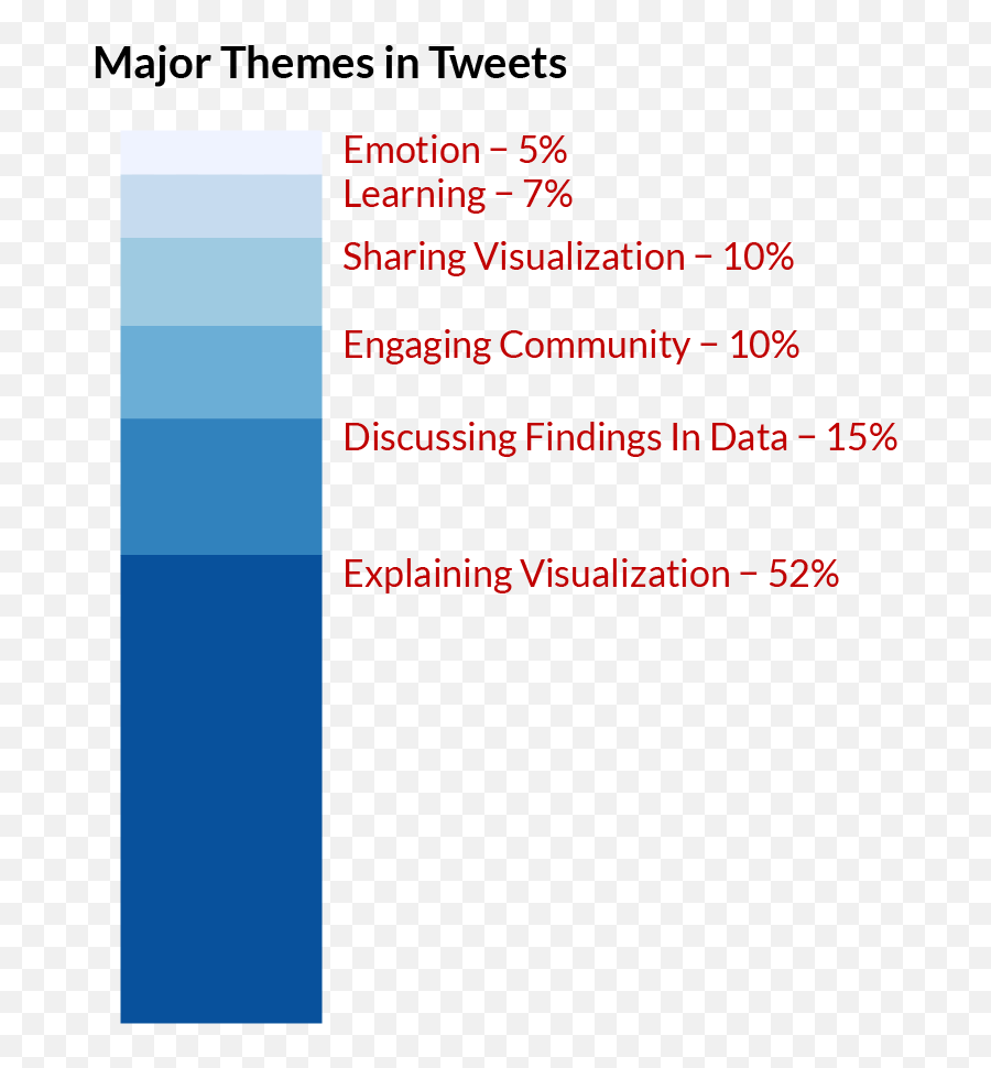 Becoming U201ctidyru201d Over Time - Data Visualization Development Vertical Emoji,Emotions Classifying Qualitative