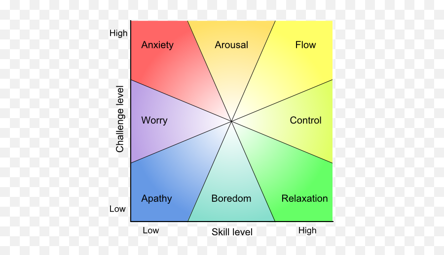 4 Interior Empires Of History - Flow Psychology Chart Emoji,Unexpressed Emotions Will Never Die