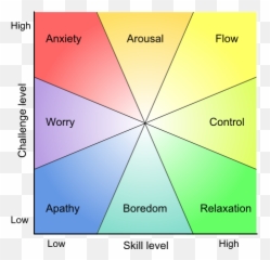 4 Interior Empires Of History - Flow Psychology Chart Emoji,Unexpressed Emotions Will Never Die