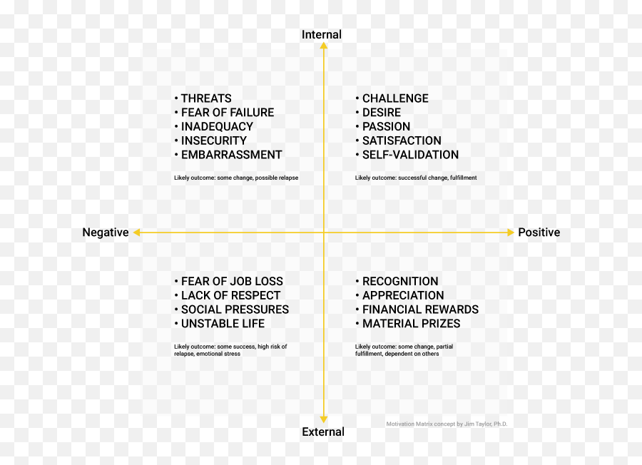 Everything Disc - Blog Detail Jim Taylor Ph D Motivation Matrix Emoji,Motivation And Emotion Musser