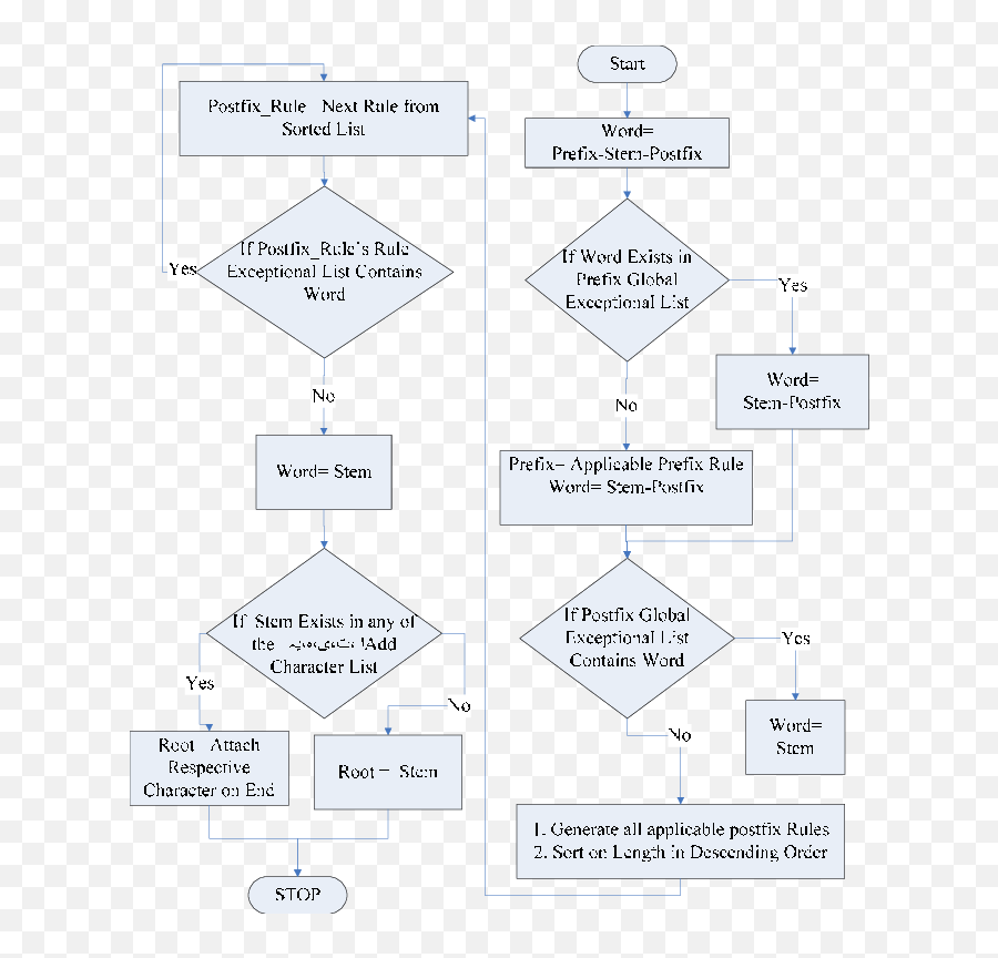 Flow Chart For The Stemming Process - Infix To Prefix Flowchart Emoji,The Emotion Code/ Flow Charts Htm