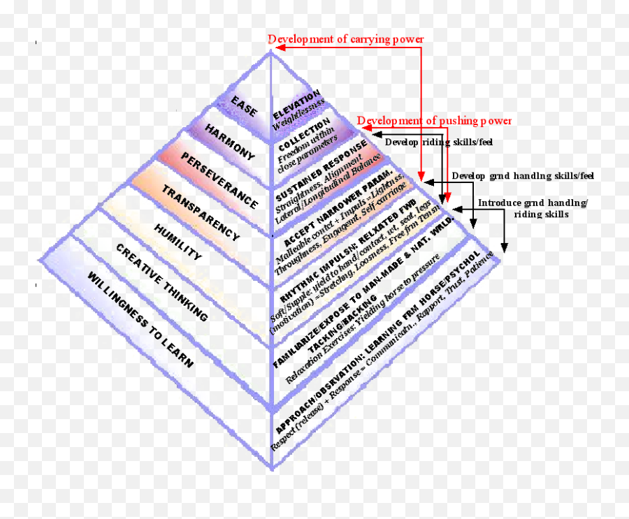 Pyramid Of Training Part Iv Emoji,Pyramid Of Alignment Of Emotions