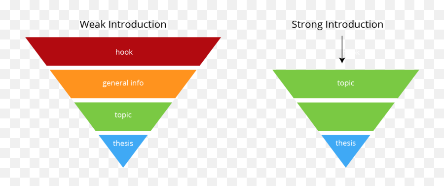 Essay Writing Archives - Pyramid Essay Structure Intro Emoji,Plato Emotion Reason Pyramid