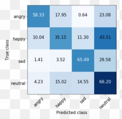 Multimodal Speech Emotion Recognition Using Audio And Text - Solid Emoji,Emotions Level Interaction Hierarchy Happy Sad Angry -child -face
