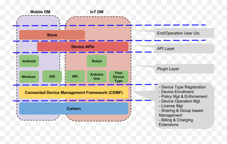 Wso2 Iot Server Architecture - Iots 100 Copy Wso2 Emoji,Confluence Markup Emoticon 100