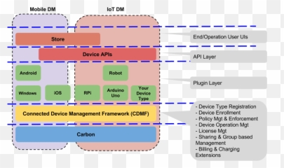 Wso2 Iot Server Architecture - Iots 100 Copy Wso2 Emoji,Confluence Markup Emoticon 100