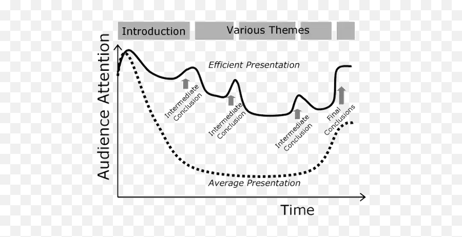 Giving A Great Presentation - Presentation Attention Span Graph Emoji,Managing Your Emotions Skillpath