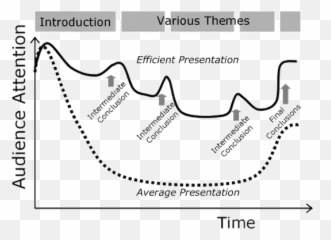 Giving A Great Presentation - Presentation Attention Span Graph Emoji,Managing Your Emotions Skillpath