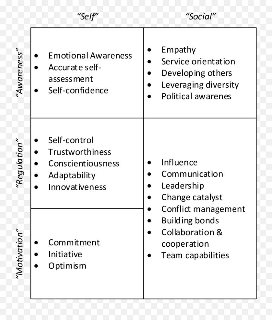 Emotional Intelligence Model Based - Vertical Emoji,Peter Feld Emotion Effective Advertising Study