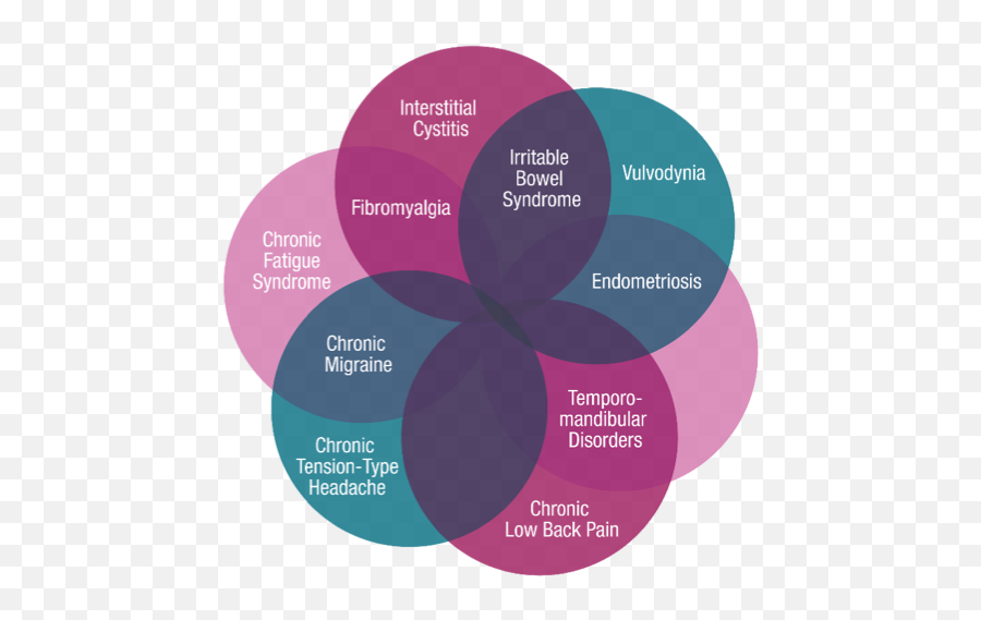 Chronic Overlapping Pain Conditions - Venn Diagram Cfs And Fibromyalgia Emoji,Emotion Chart Of Body Pain