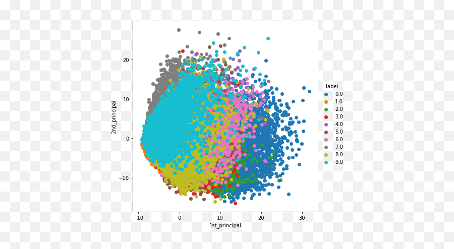 On Mnist Dataset Using Python - Pca Python Emoji,Pca Shape Free Emotion