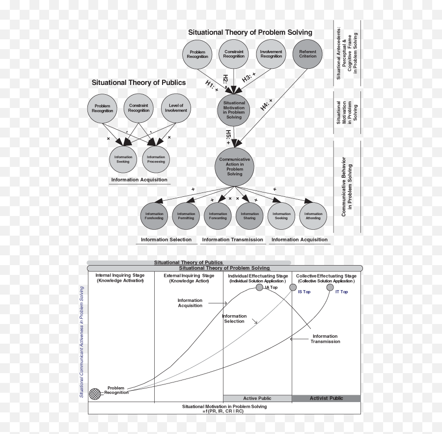 Situational Theory Of Problem Solving - Dot Emoji,Understand Motivation And Emotion Power Points Wiley