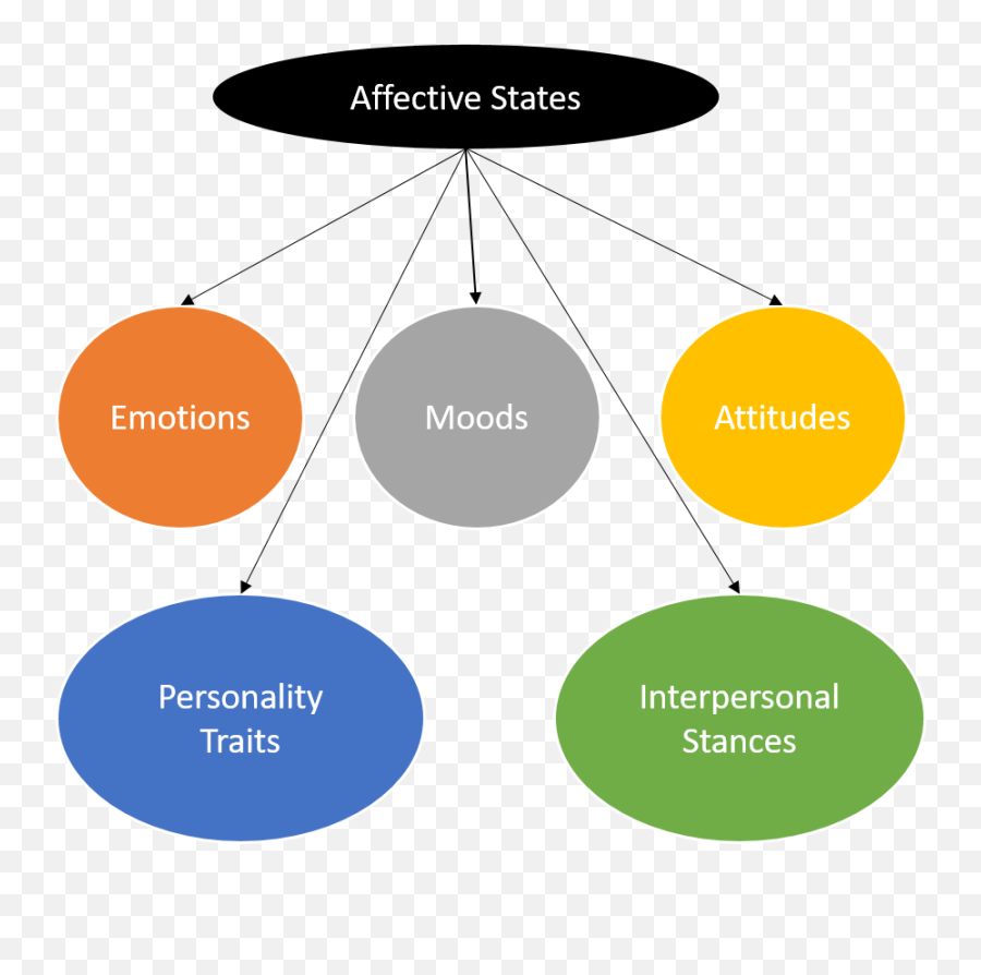 What Is Sentiment Analysis - Introduction Tech Edify Dot Emoji,Emotions And Moods