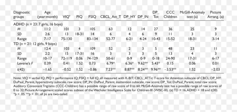 Descriptive Statistics Of Participantsu0027 Characteristics - Dot Emoji,Todd Howard Emotion Scan