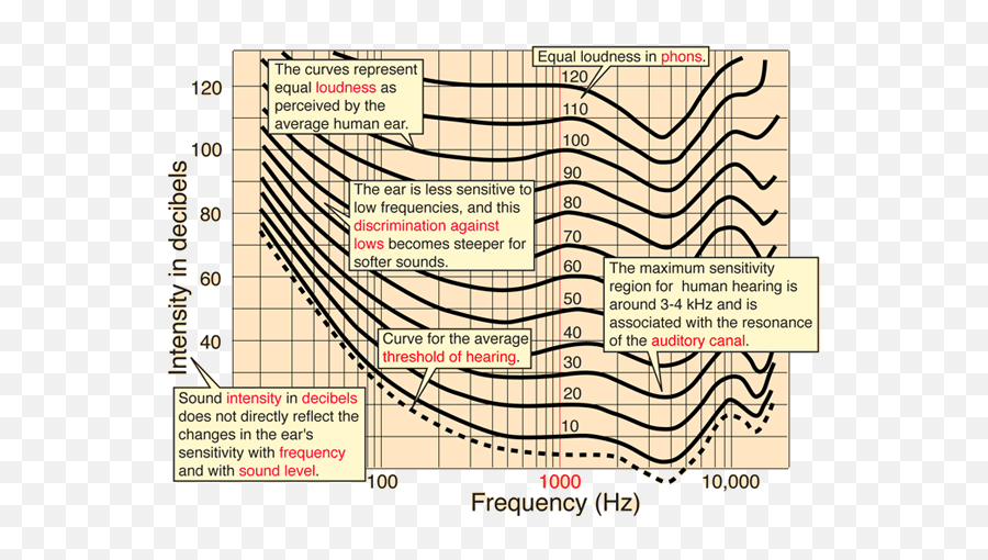 The Physical Sensation Of Sound - Equal Loudness Contour Plot Emoji,Vibrational Frequencies Of Emotions