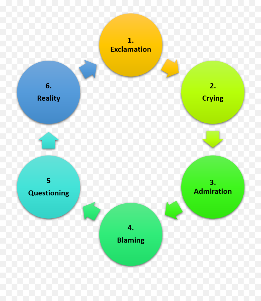 Ganador - Fraud Risk Management Cycle Emoji,Moving Up The Food Chain: Motivation And Emotion In Behavior-based Robots