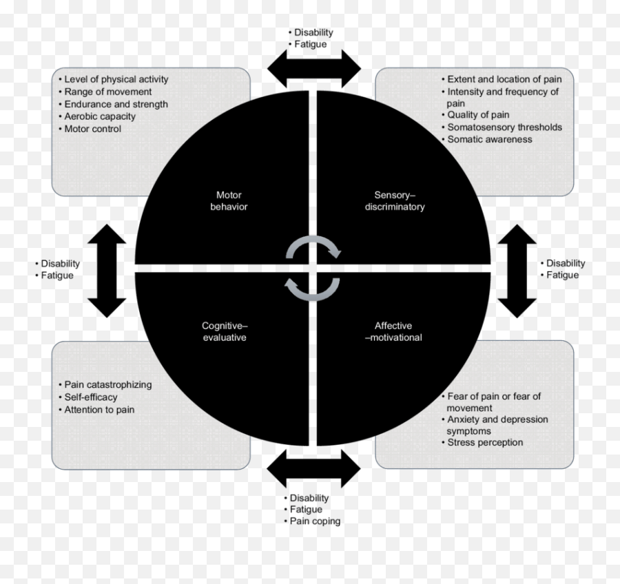 Biobehavioral Model Of Pain Perception - Vertical Emoji,Body Pain Related To Emotions