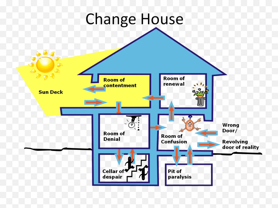 The Change House Model - A Psychological View Of States We House Of Change Model Emoji,Appraisal Theory Of Emotion Psychology