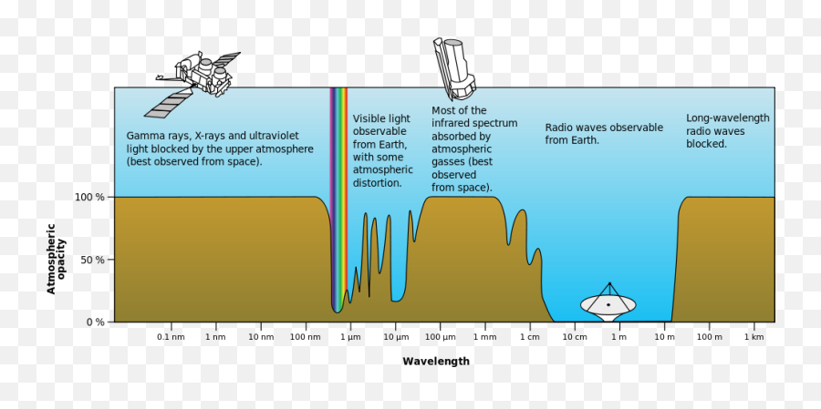 Martinacable99 Martinacable99 - Electromagnetic Spectrum Atmospheric Absorption Emoji,Emotion Identity Face Independent Haxby