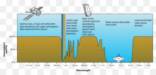 Martinacable99 Martinacable99 - Electromagnetic Spectrum Atmospheric Absorption Emoji,Emotion Identity Face Independent Haxby