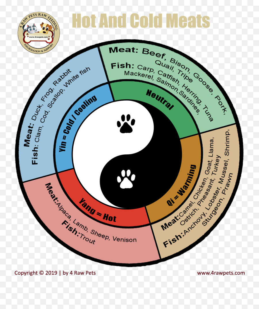 Hot And Cold Protein 4 Raw Pets - Hot And Cold Proteins For Dogs Emoji,Chinese Medicine Emotions Organs Chart