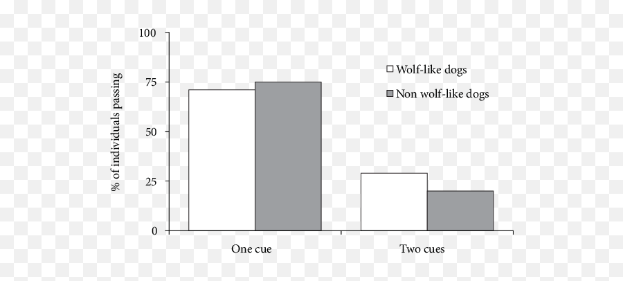 The Percentage Of Individuals In Experiment 2 Among The Wolf - Plot Emoji,Dog Emotion And Cognition
